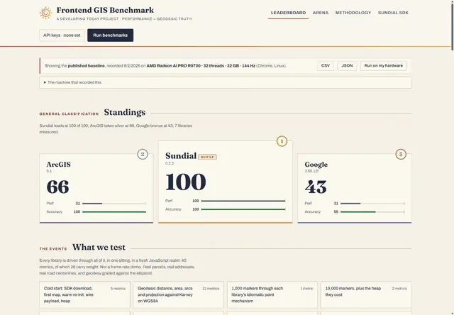 GIS benchmark standings: Sundial 100, ArcGIS 66, Google Maps 43 overall. Sundial is identified as Developing Today's own entry.